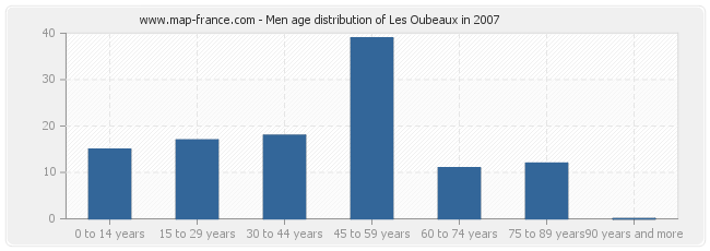 Men age distribution of Les Oubeaux in 2007